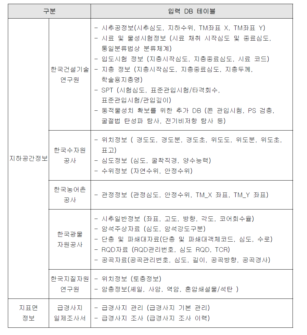 급경사지정보 입력 DB 테이블 정의