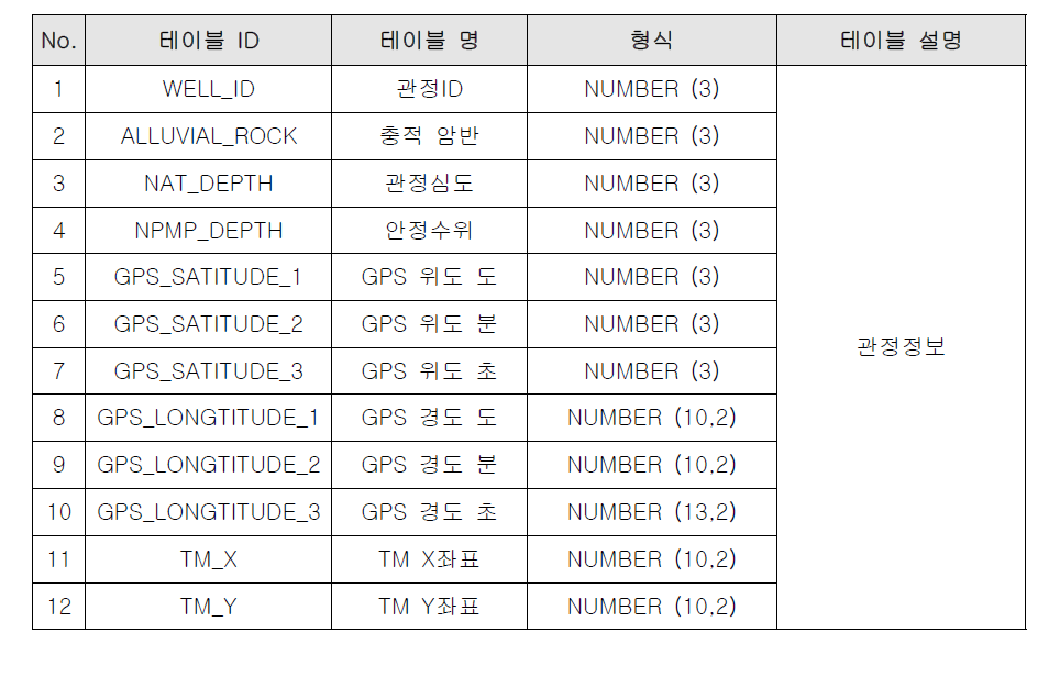 급경사지정보 입력 DB 설계(관정정보-농어촌공사)