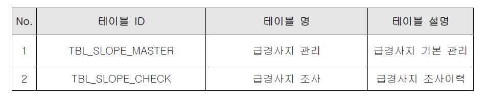 급경사지정보 지표면정보 입력 DB 테이블 목록