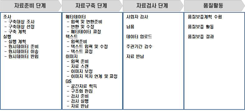 급경사지정보 입력 DB 구축 흐름도