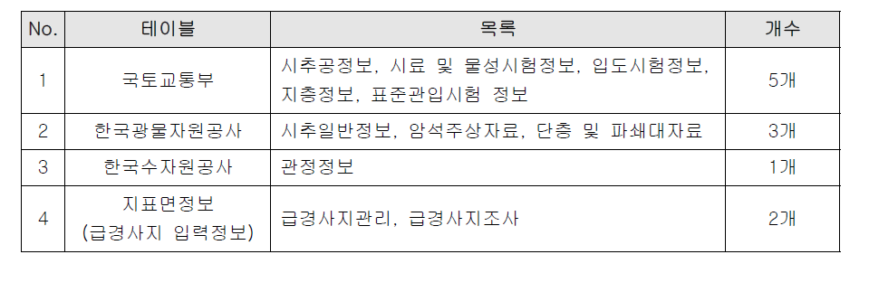 u-IT 기반의 급경사지 통합관리시스템 출력 DB 구축 내용