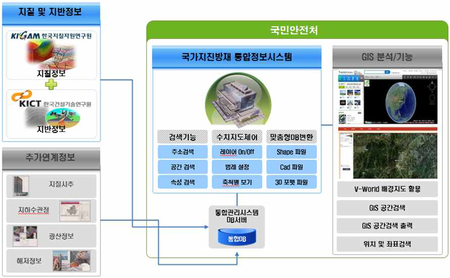 목표시스템 - 국가지진방재 통합정보시스템