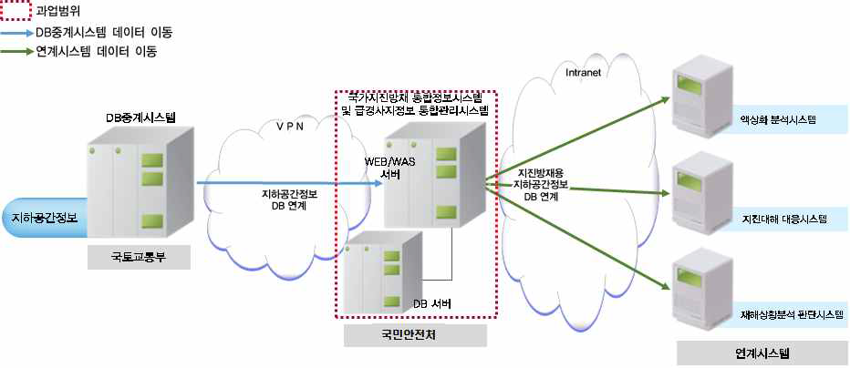 국가지진방재 통합정보시스템 하드웨어 구성도