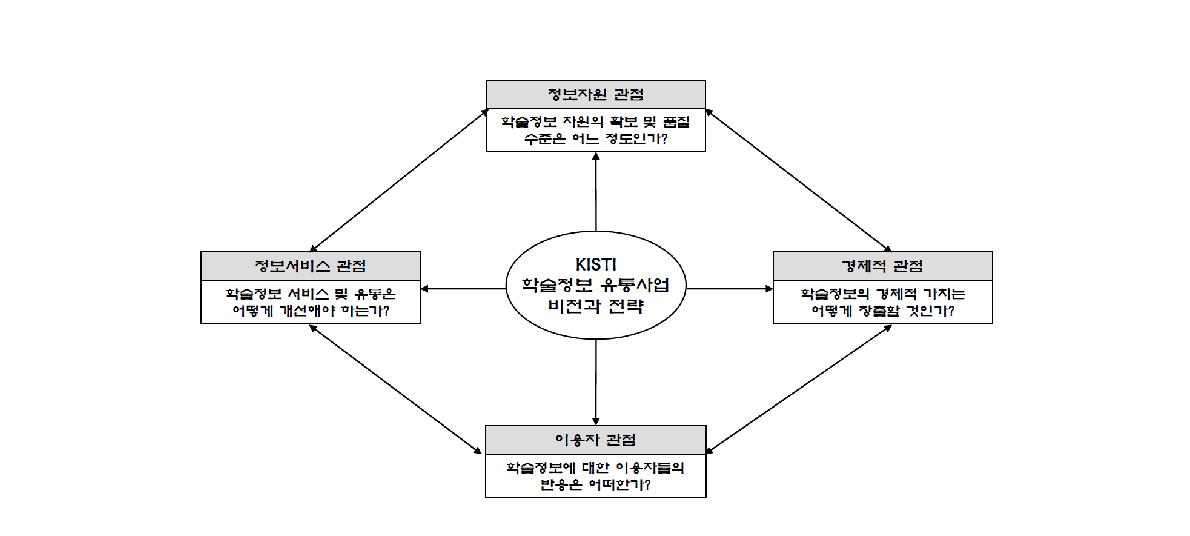KISTI 학술정보 유통사업 성과지표 모형 자료 : 곽승진(2007), 과학기술분야 학술정보 유통사업 성과지표 개발 연구, KISTI