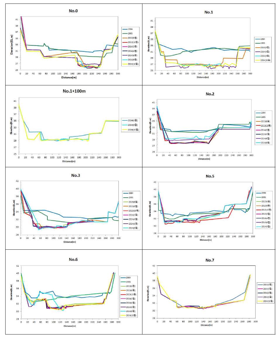 감천 기존과 현황 하천횡단 측량도(1984~2014)