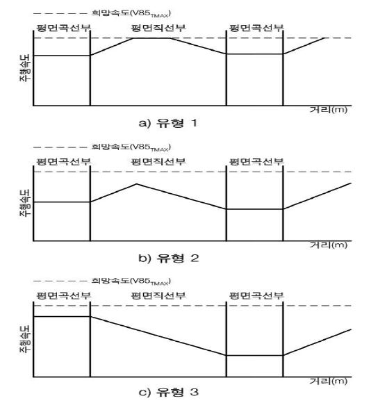 주행속도 프로파일