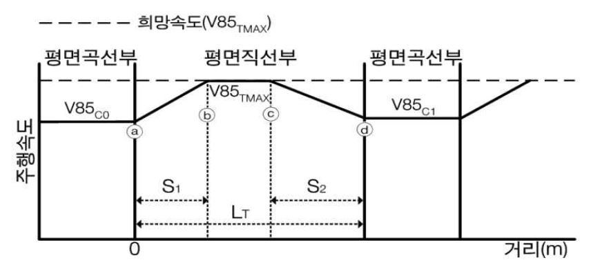 유형 1의 주행속도 프로파일 개념도