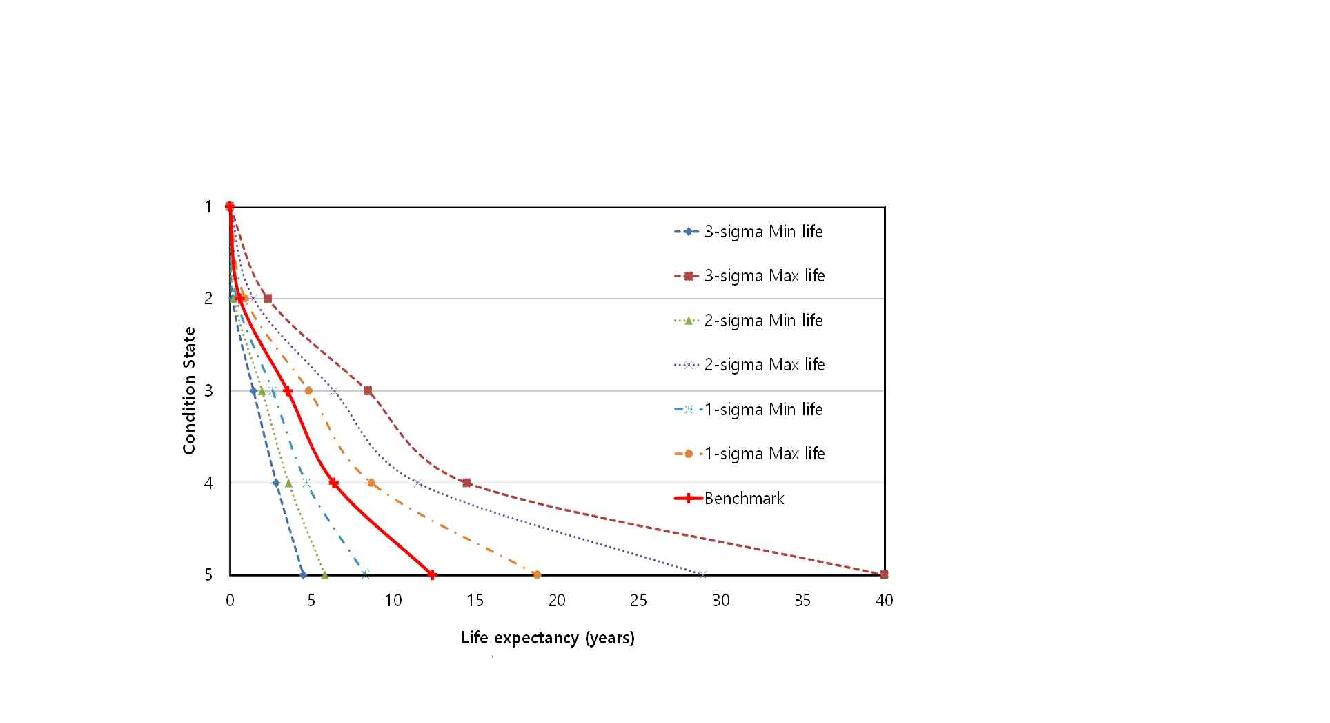 종단평탄성(IRI)의 파손과정과 기대수명의 분산영역
