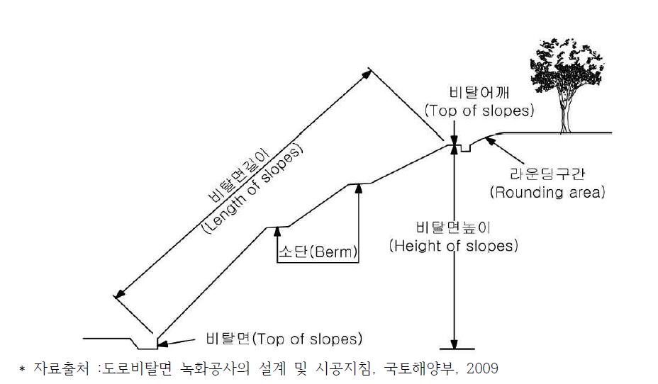 도로비탈면의 구조와 명칭