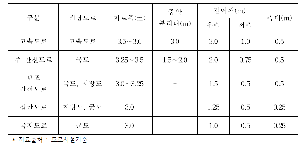 지방지역 도로의 표준폭