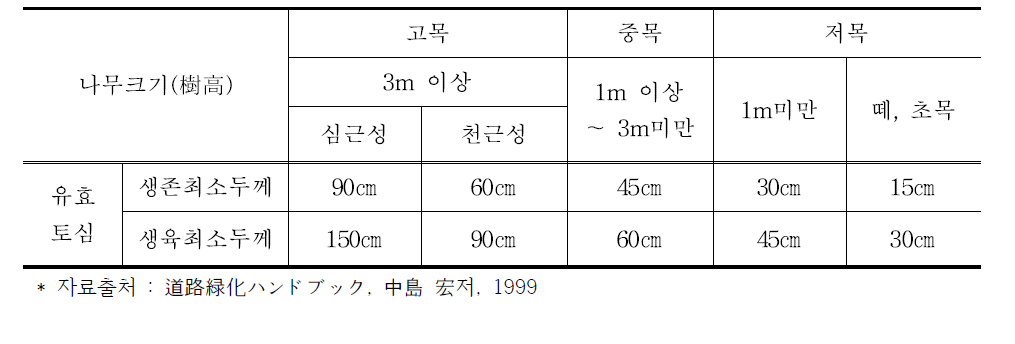 수목종류별 유효토심