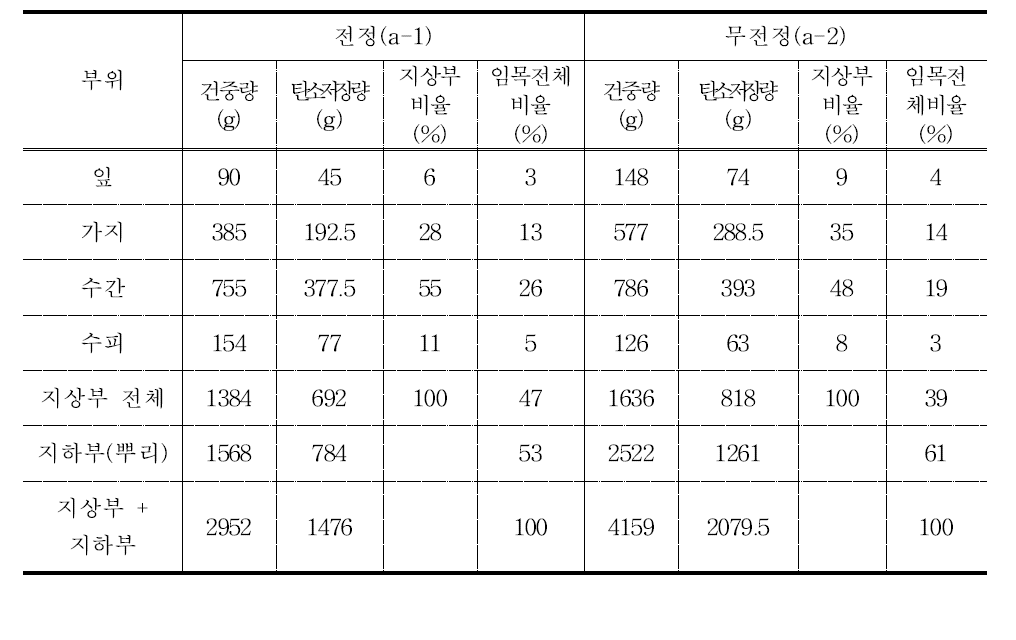 복자기나무 컨테이너 시험구의 각 부위별 Biomass 비율