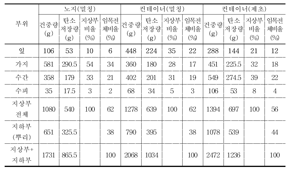 팥배나무 컨테이너 시험구의 각 부위별 Biomass비율