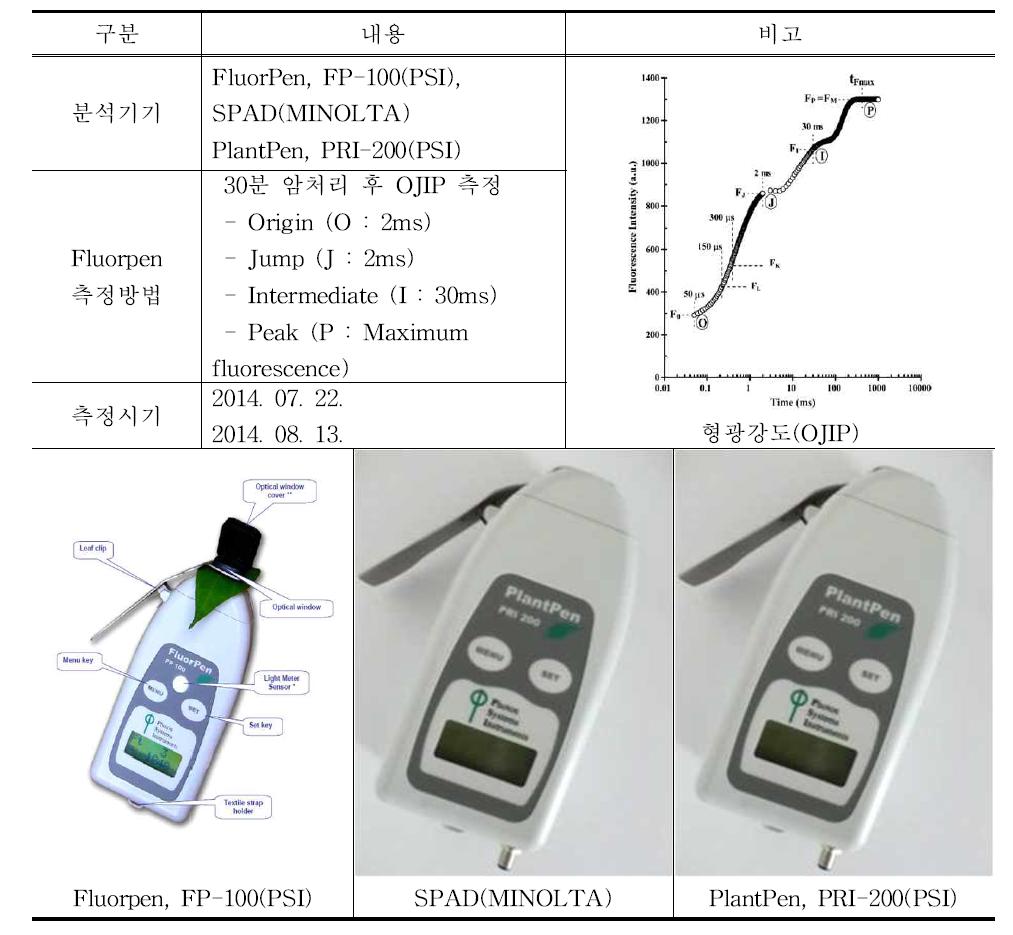 광화학 반응 측정기기