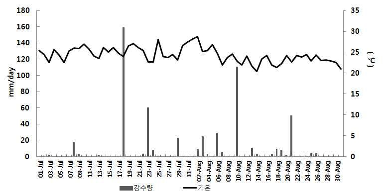 경기도 안성시 7~8월 강수량 및 평균기온 변화