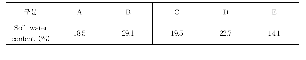 식재 처리별 토양 수분함량(2014.8.13.)