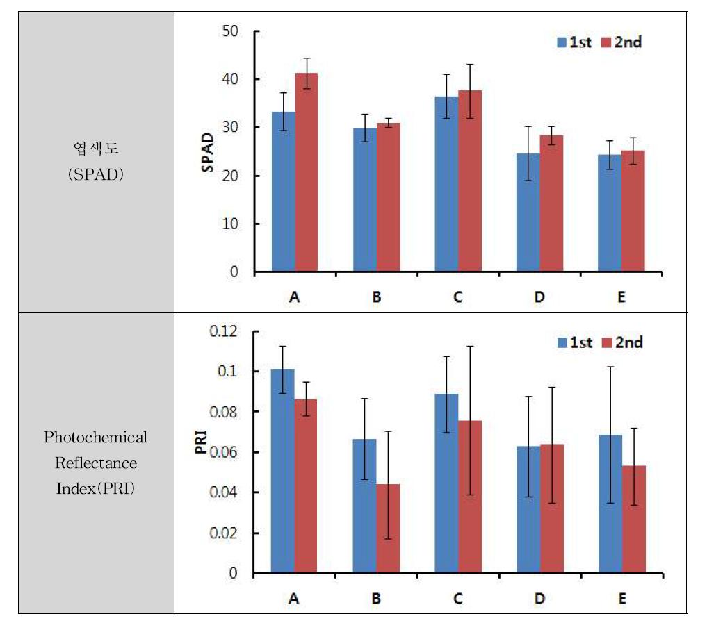 엽색도 및 PRI 변화 비교