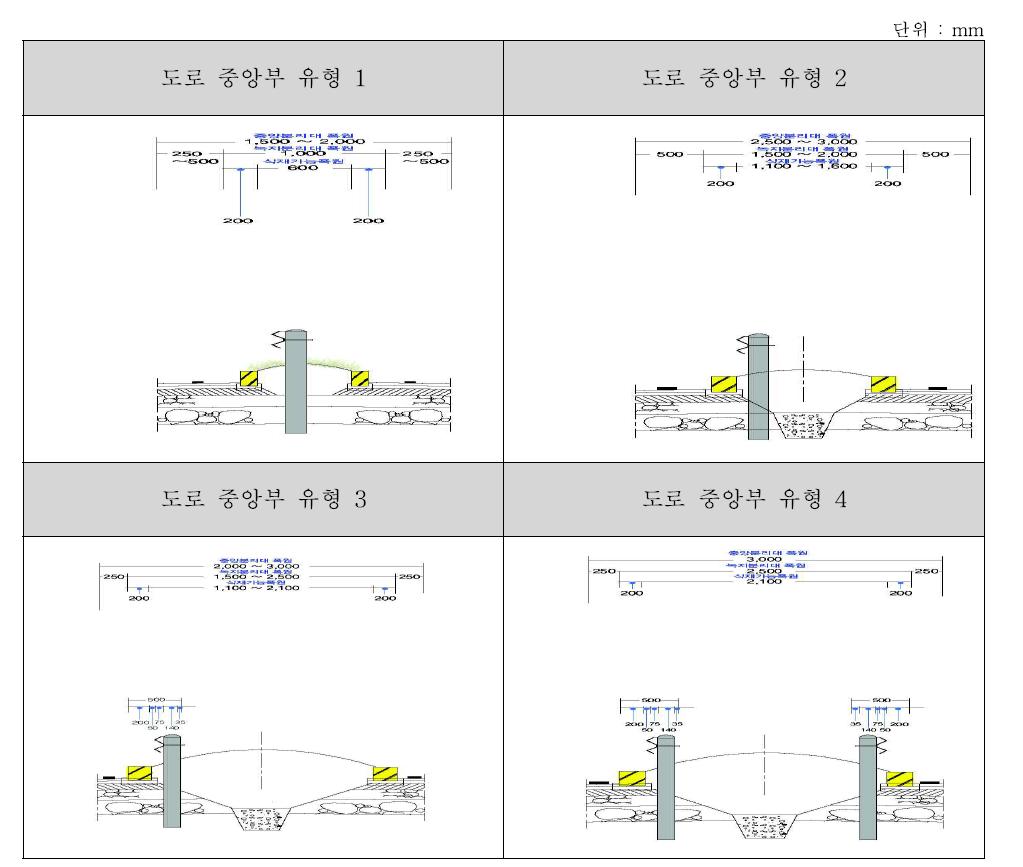 도로 중앙부(중앙분리대) 유형