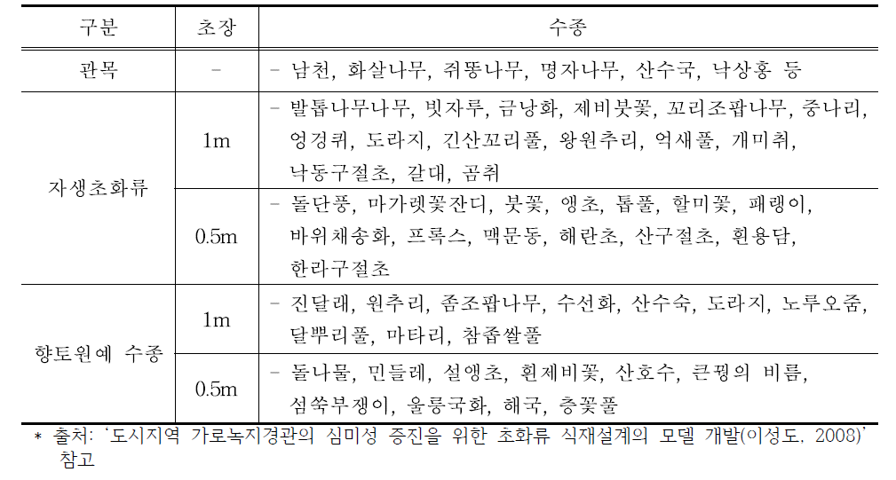 탄소저감 교목 하부 식생