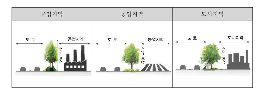 평지형 측면부 인접 구간별 수목 식재 유형(예시)