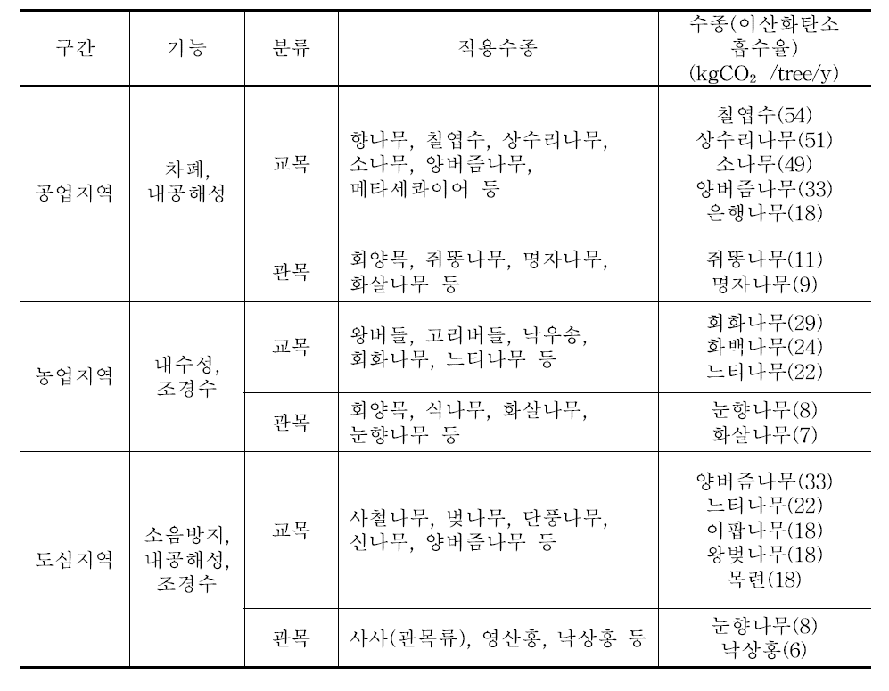 평지형 측면부 인접지 구간별 식재 가능 수목