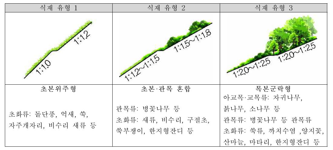 도로 측면부(가로변) 수목 식재 유형