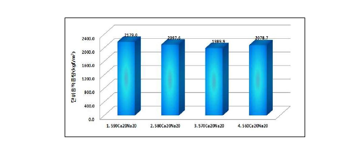 단위용적중량 실험 결과