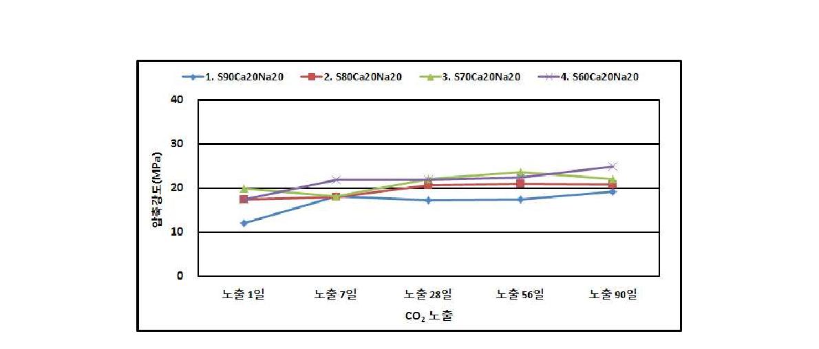 압축강도 실험 결과(CO 노출)2