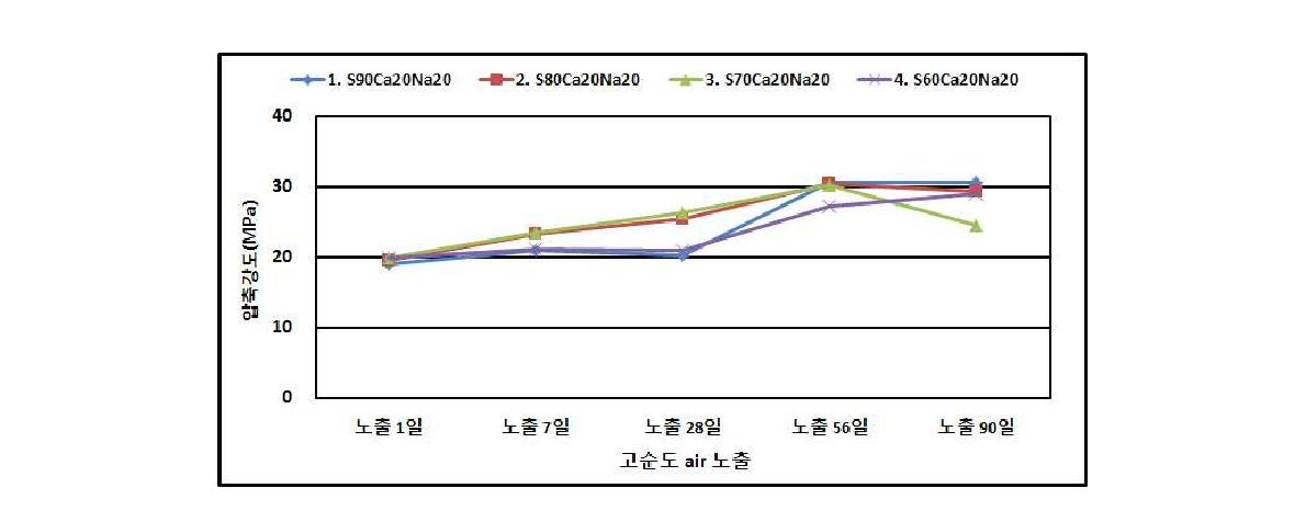 압축강도 실험 결과(고순도 air 노출)