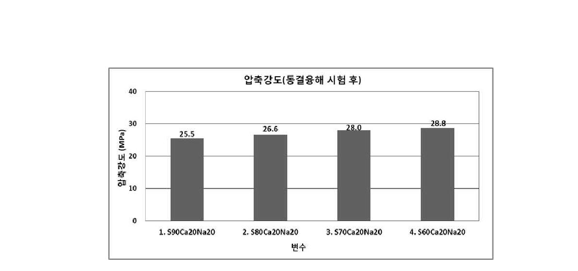 압축강도 실험 결과(동결융해 시험체 이용)*시험체의 재령일은 90일에 해당됨