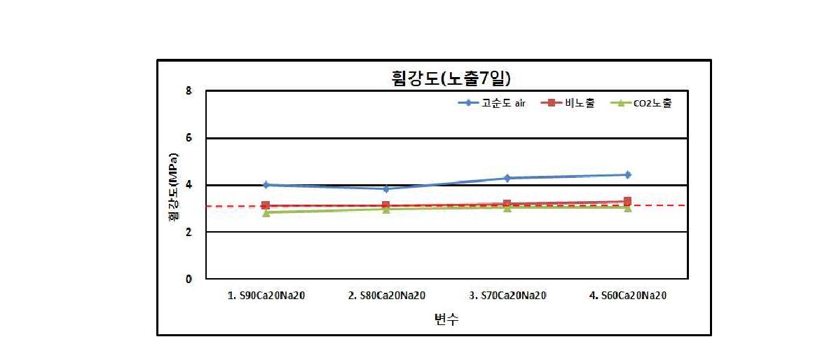 휨강도 실험 결과(노출 7일)