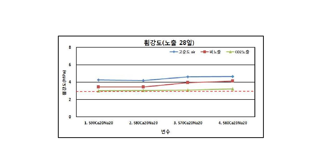 휨강도 실험 결과(노출 28일)