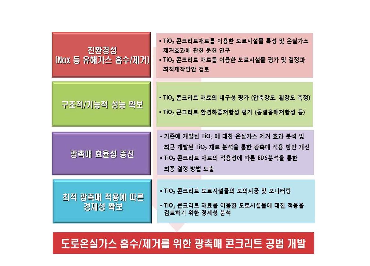 연구 수행 방법론