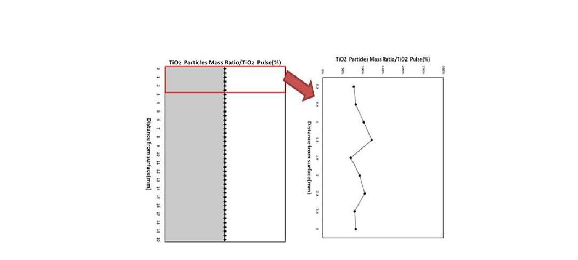 치환배합의 EDAX 분석결과(TiO Partcles Mass Ratio/ TiO Pulse)