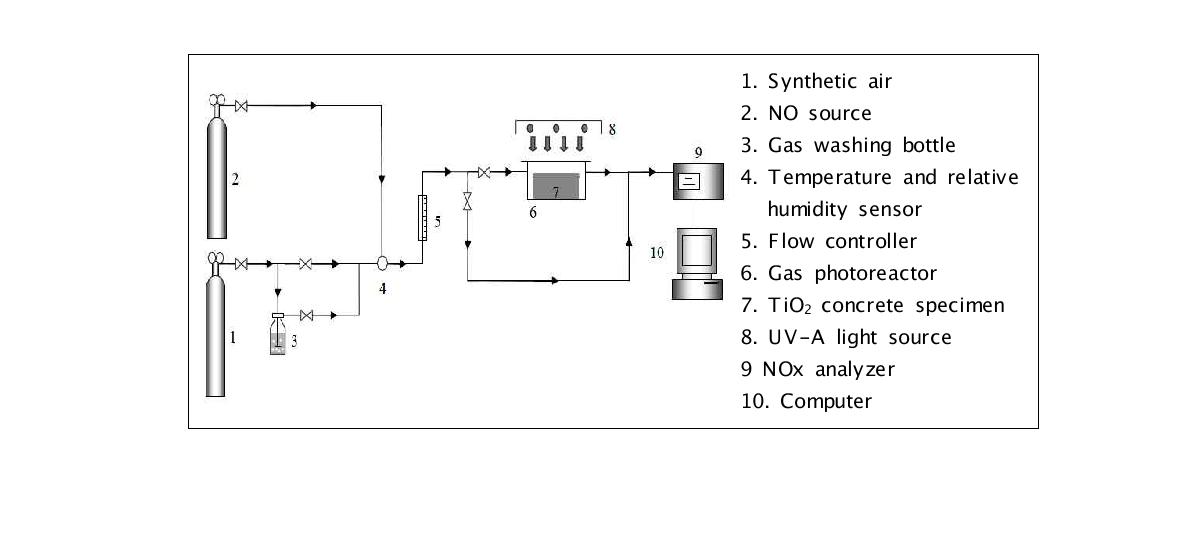 NOx 제거 실험 장치의 원리도(ISO 22197-1)