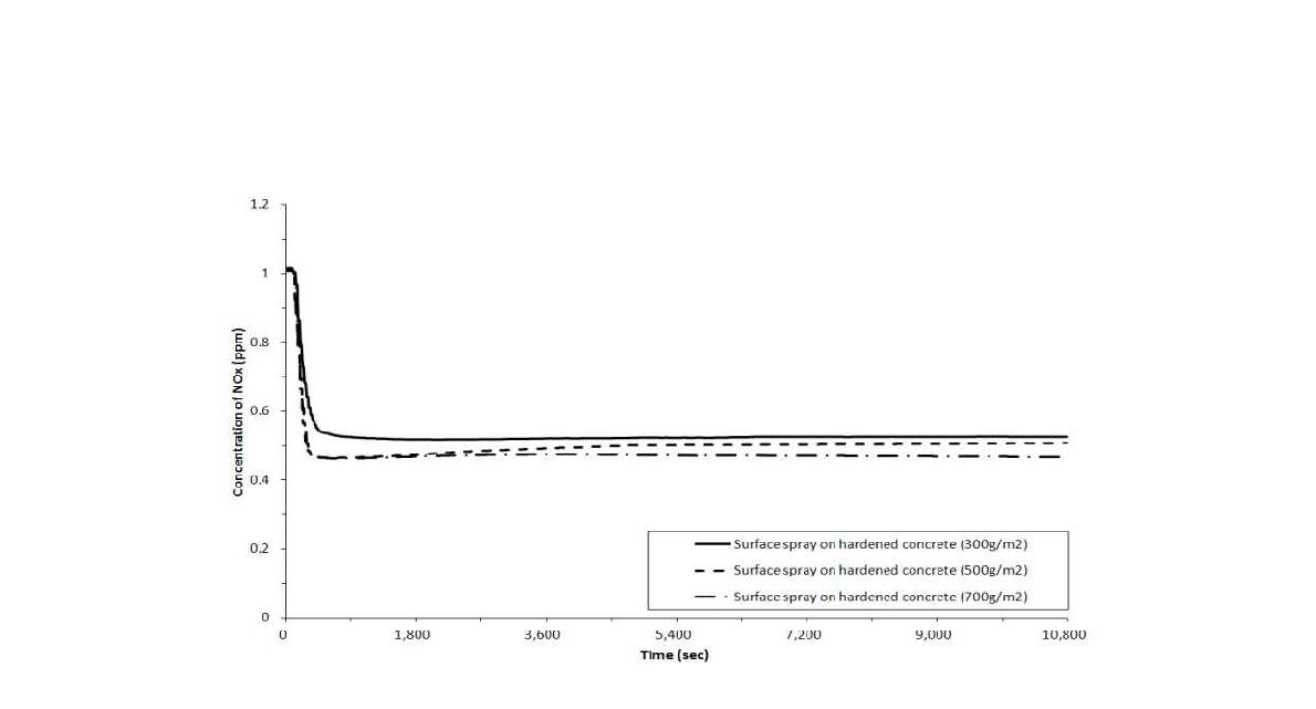굳은 콘크리트에 대한 TiO 표면침투의 NOx 농도 변화2
