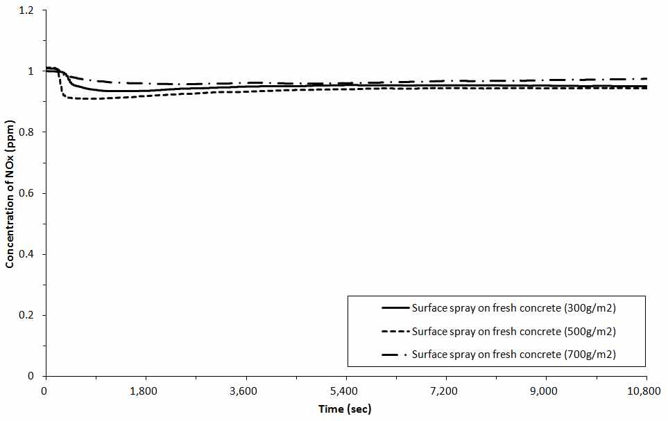 굳지 않은 콘크리트에 대한 TiO2 표면침투의 NOx 농도 변화