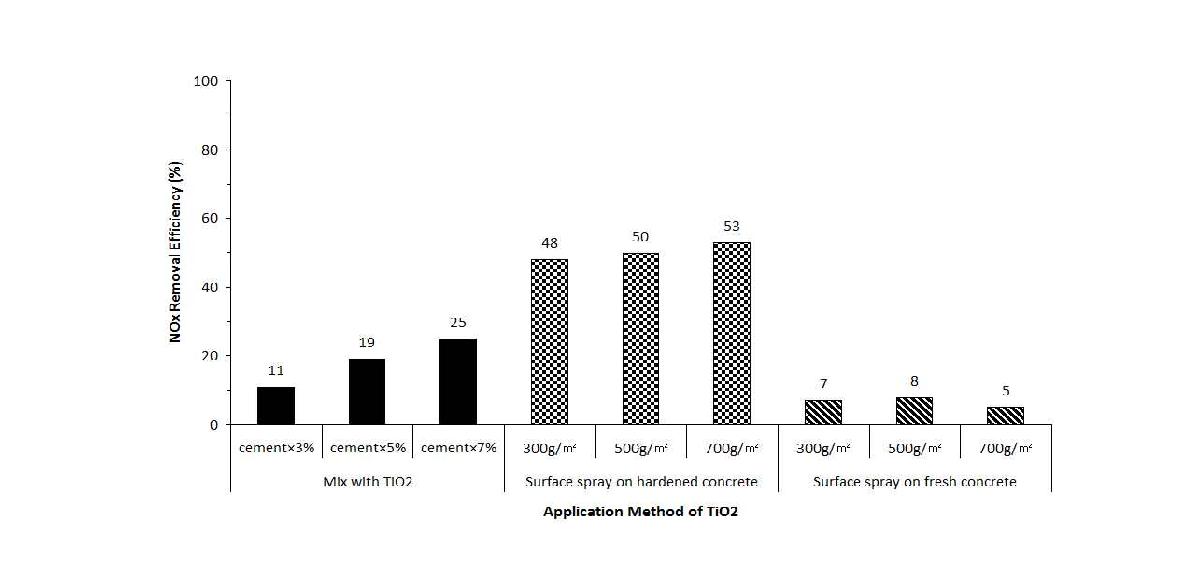 TiO2 적용방법에 따른 NOx 제거효율