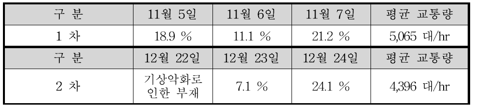 현장 적용구간의 NOx 제거 효율