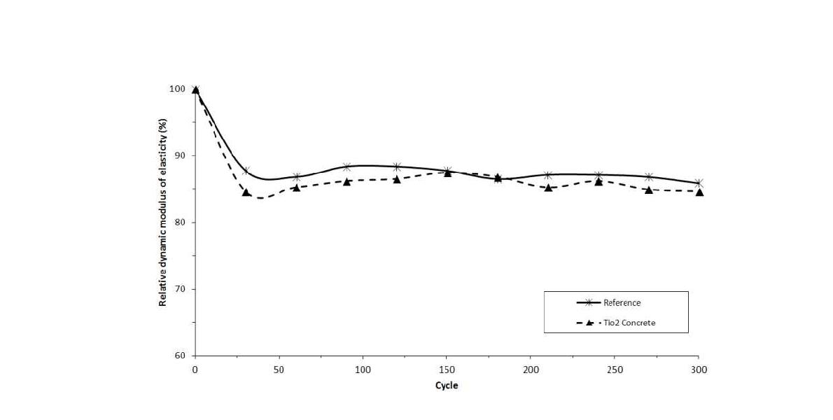 TiO2 콘크리트의 상대동탄성계수 측정 결과