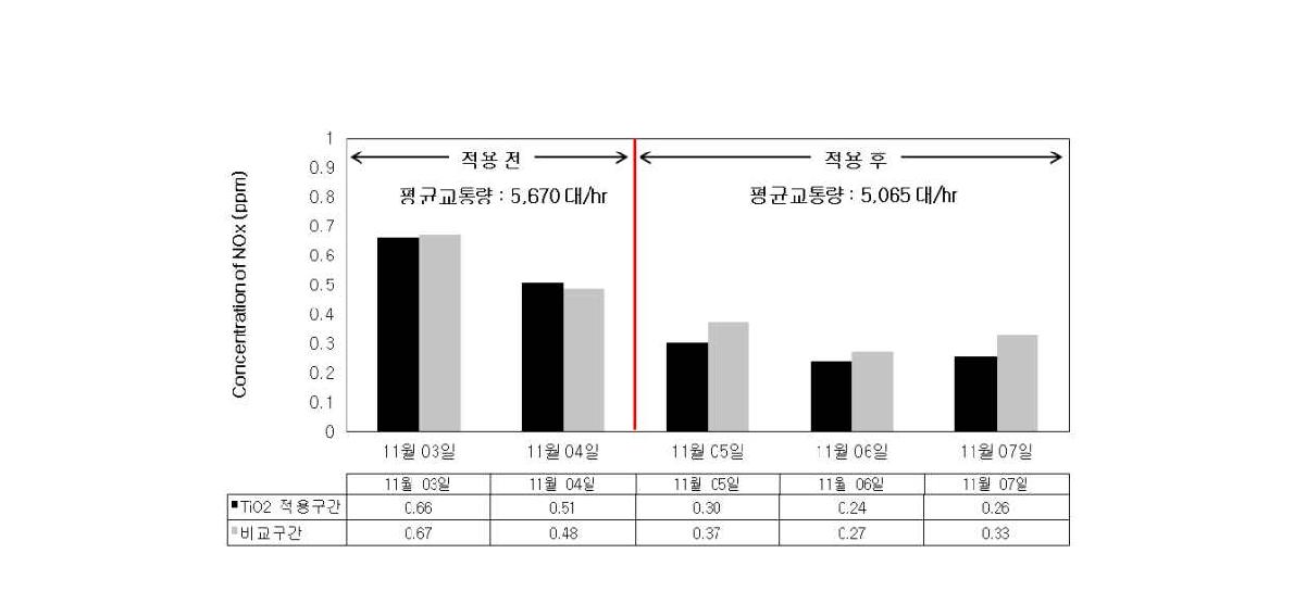 광촉매 반응이 활발한 시간대의 NOx 농도 변화