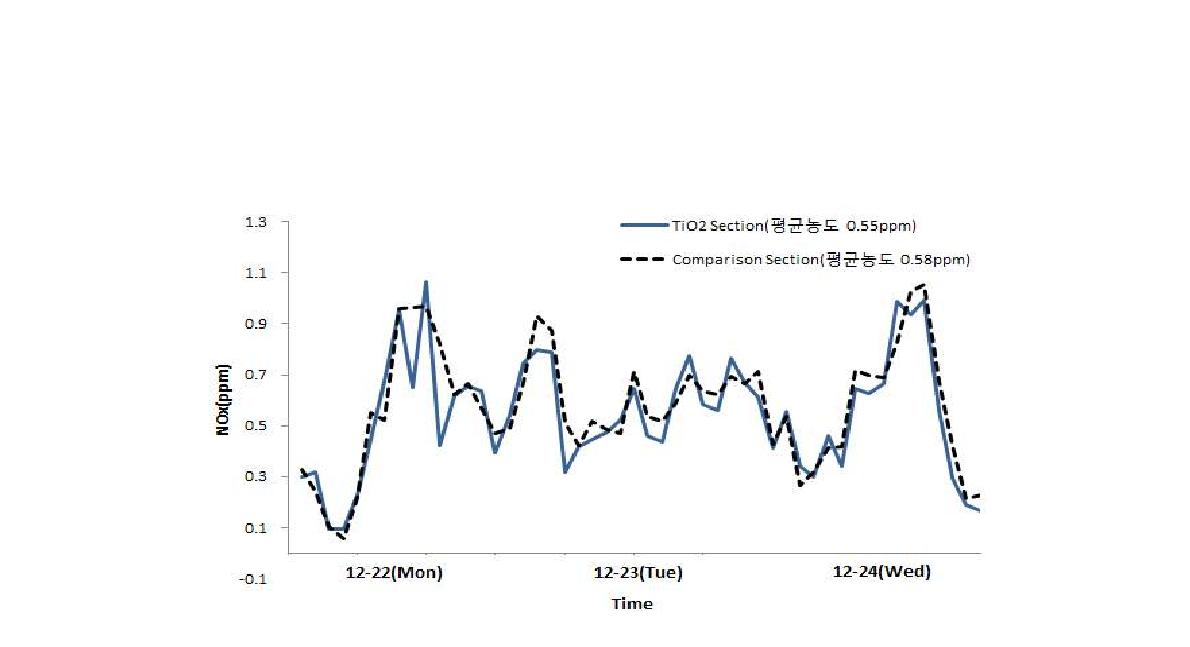 TiO2 살포 구간 및 미살포 구간의 NOx 농도변화