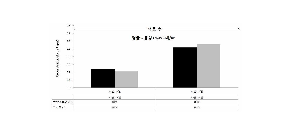 광촉매 반응이 활발한 시간대의 NOx 농도 변화