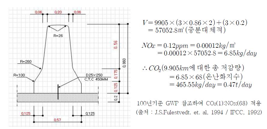 중앙분리대 구간에서의 간접 탄소 저감량 산출(1일 기준)