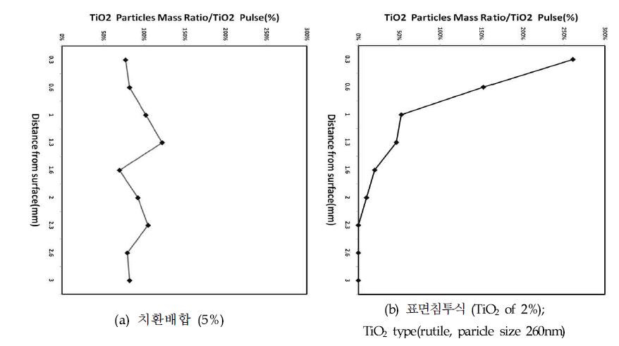 티타늄 침투깊이 분석