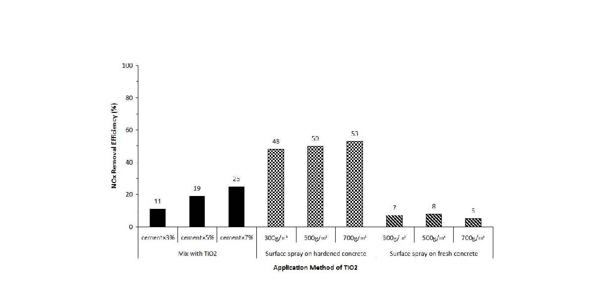 TiO2 적용방법에 따른 NOx 제거효율