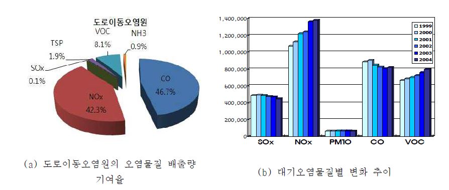 국내의 대기오염물질 배출현황(환경부, 2010)