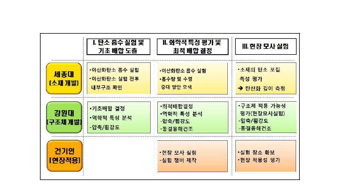 연구수행체계(2-1-1분야)