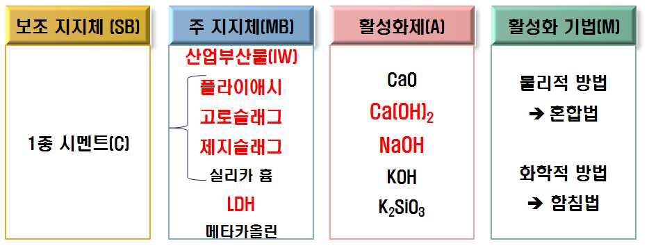 본 과제에서 선정한 지지체 및 활성화제와 활성화 기법