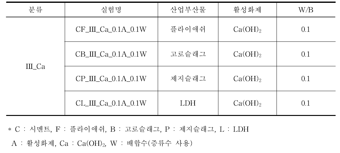 함침법을 적용한 이산화탄소 흡수제 배합표